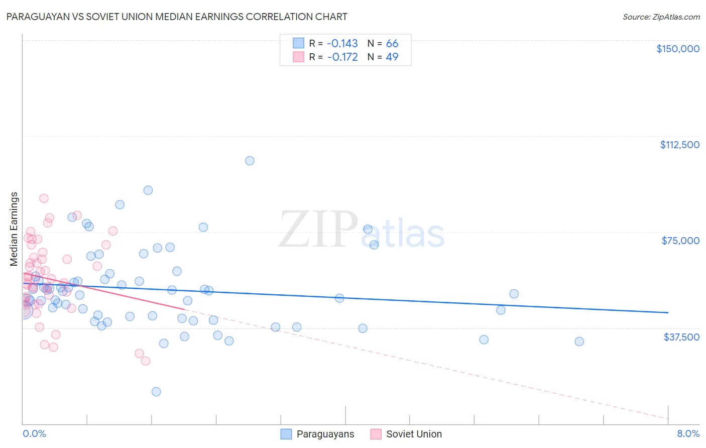 Paraguayan vs Soviet Union Median Earnings