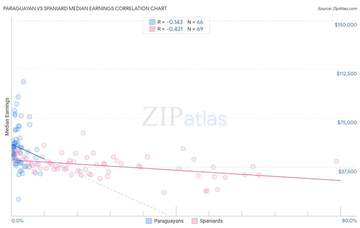 Paraguayan vs Spaniard Median Earnings