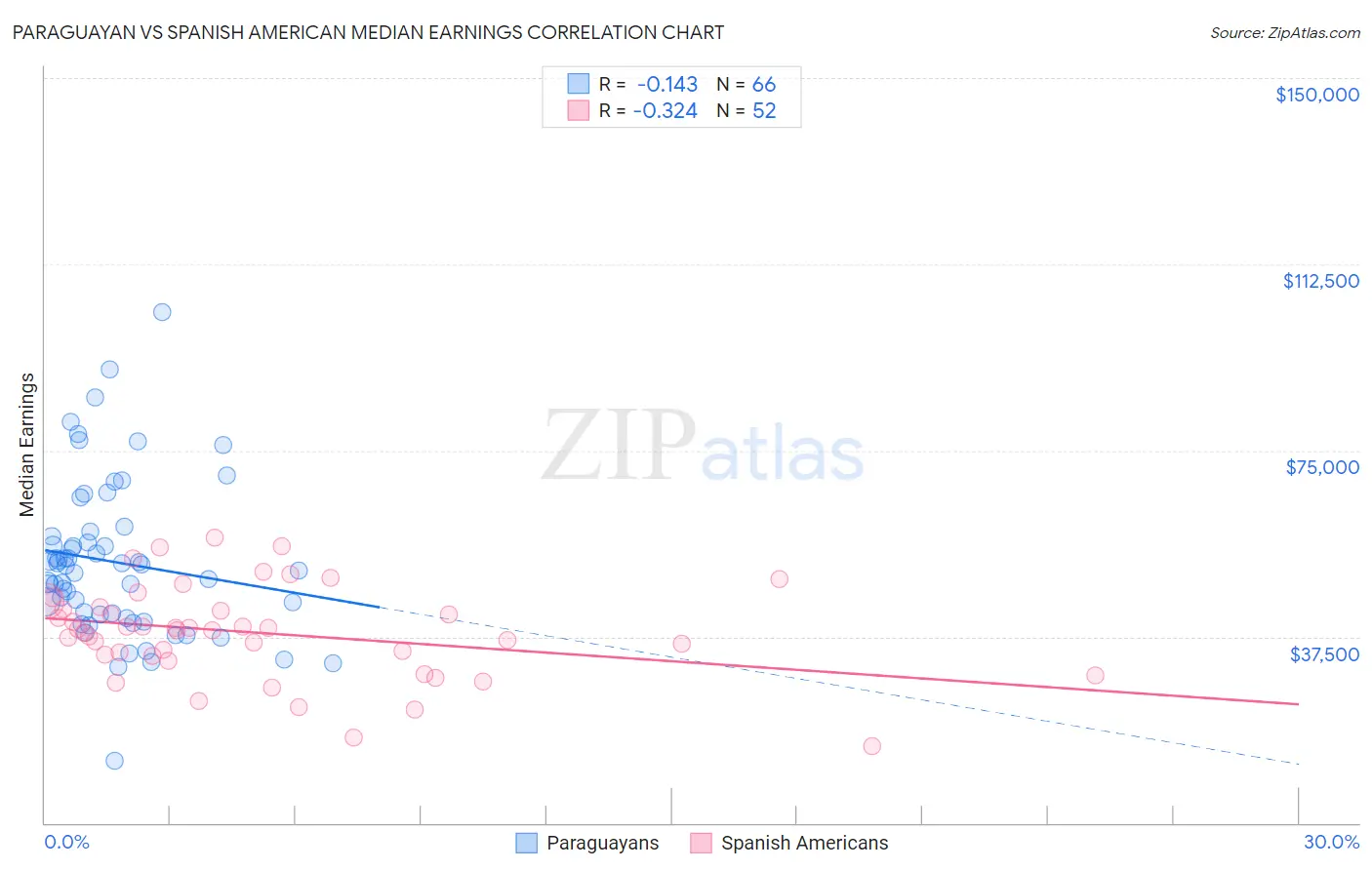 Paraguayan vs Spanish American Median Earnings