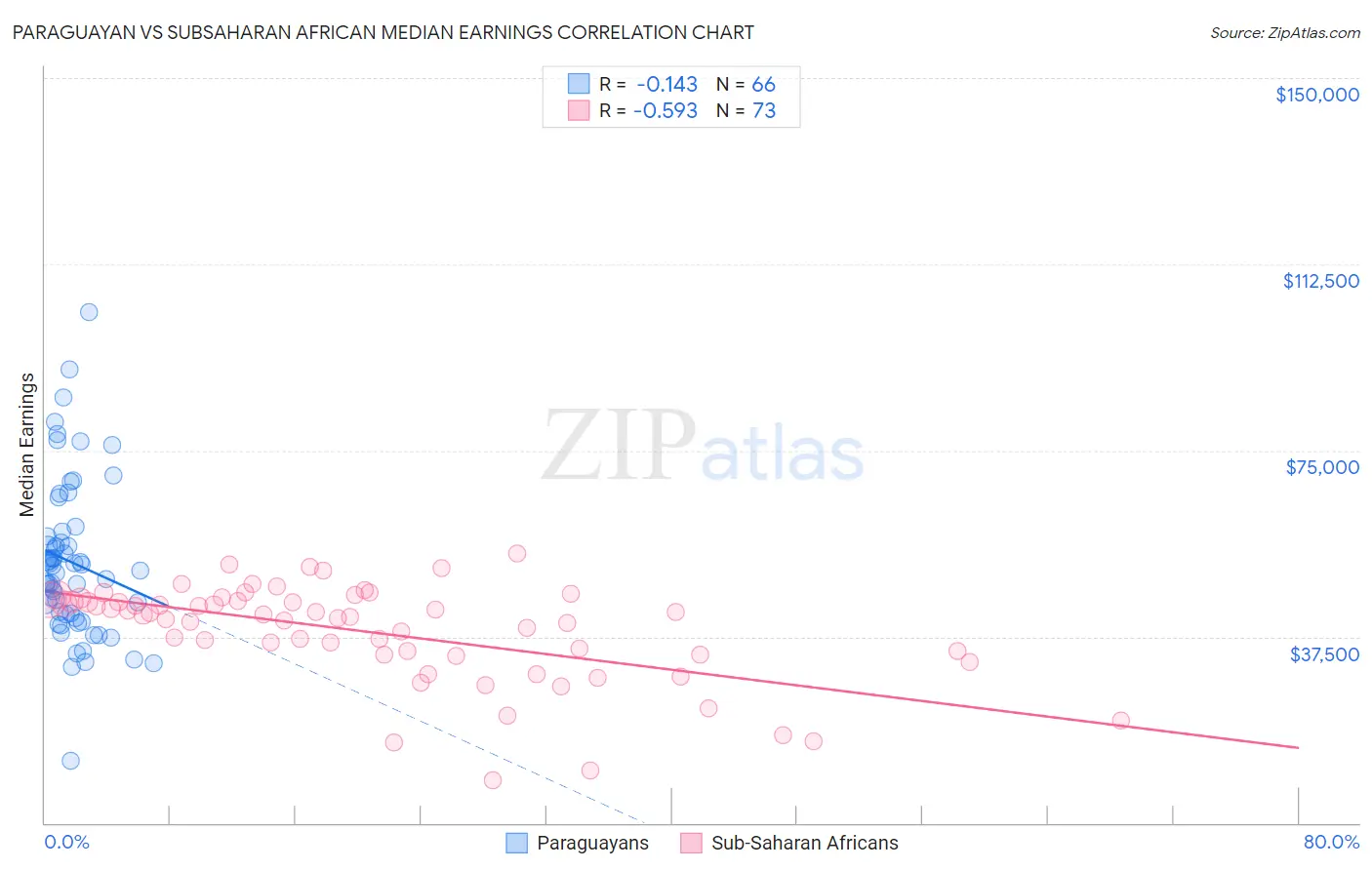 Paraguayan vs Subsaharan African Median Earnings