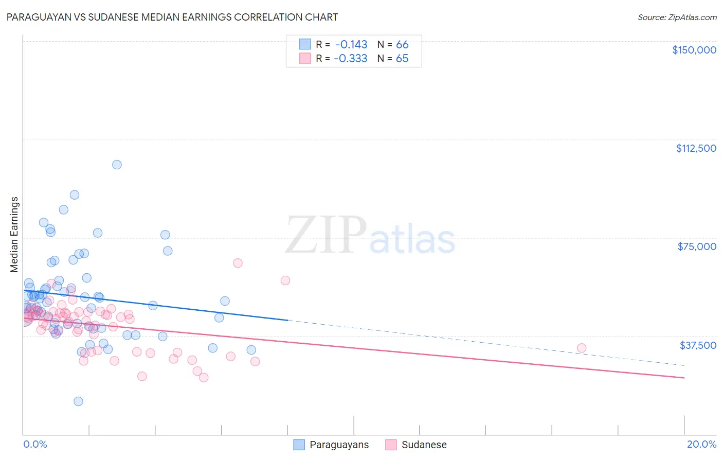 Paraguayan vs Sudanese Median Earnings