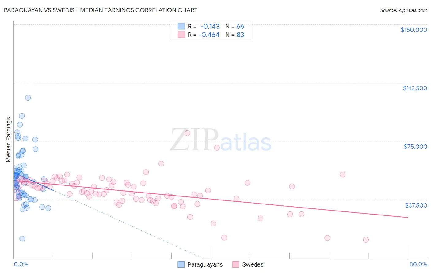 Paraguayan vs Swedish Median Earnings