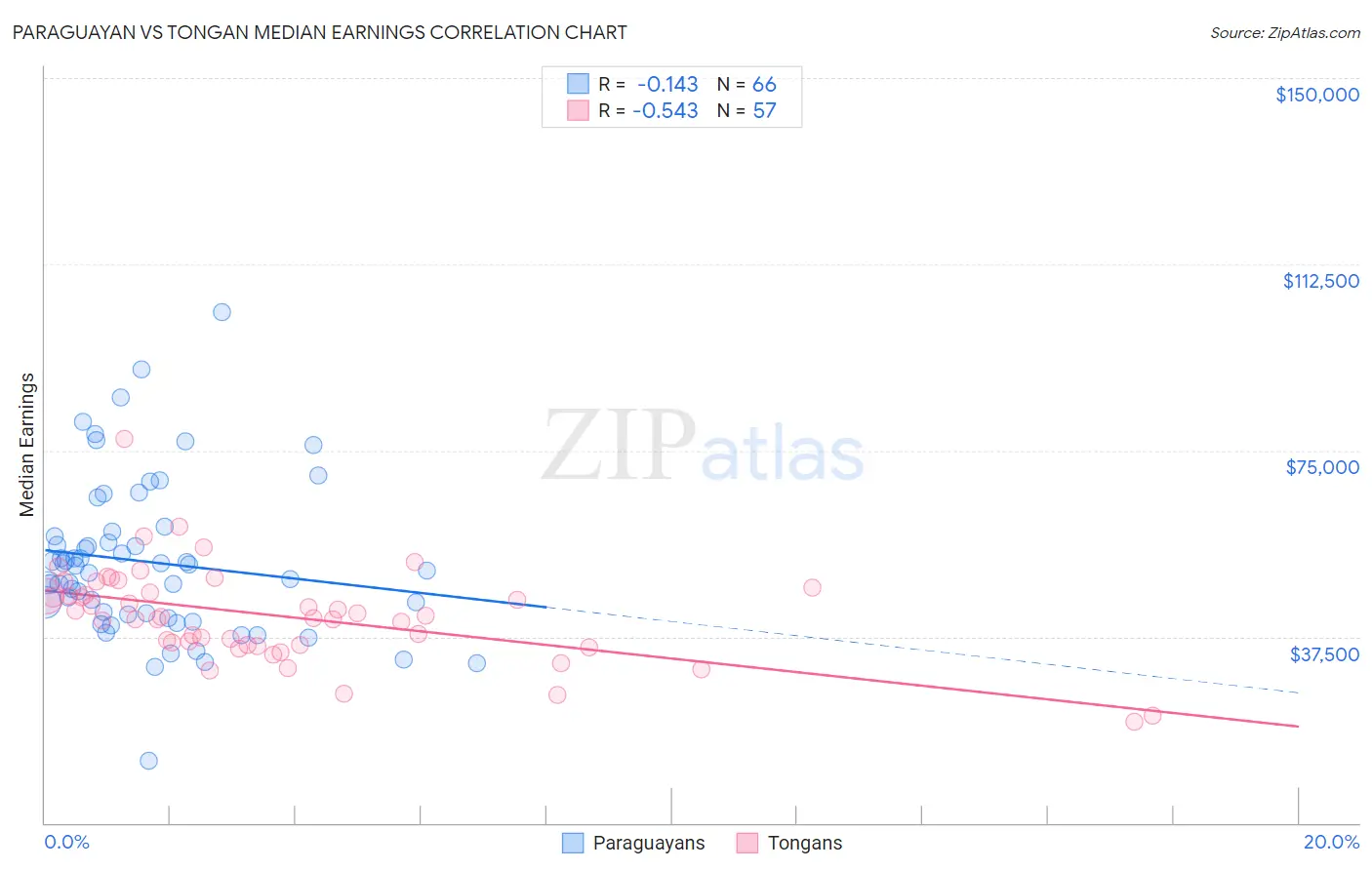 Paraguayan vs Tongan Median Earnings