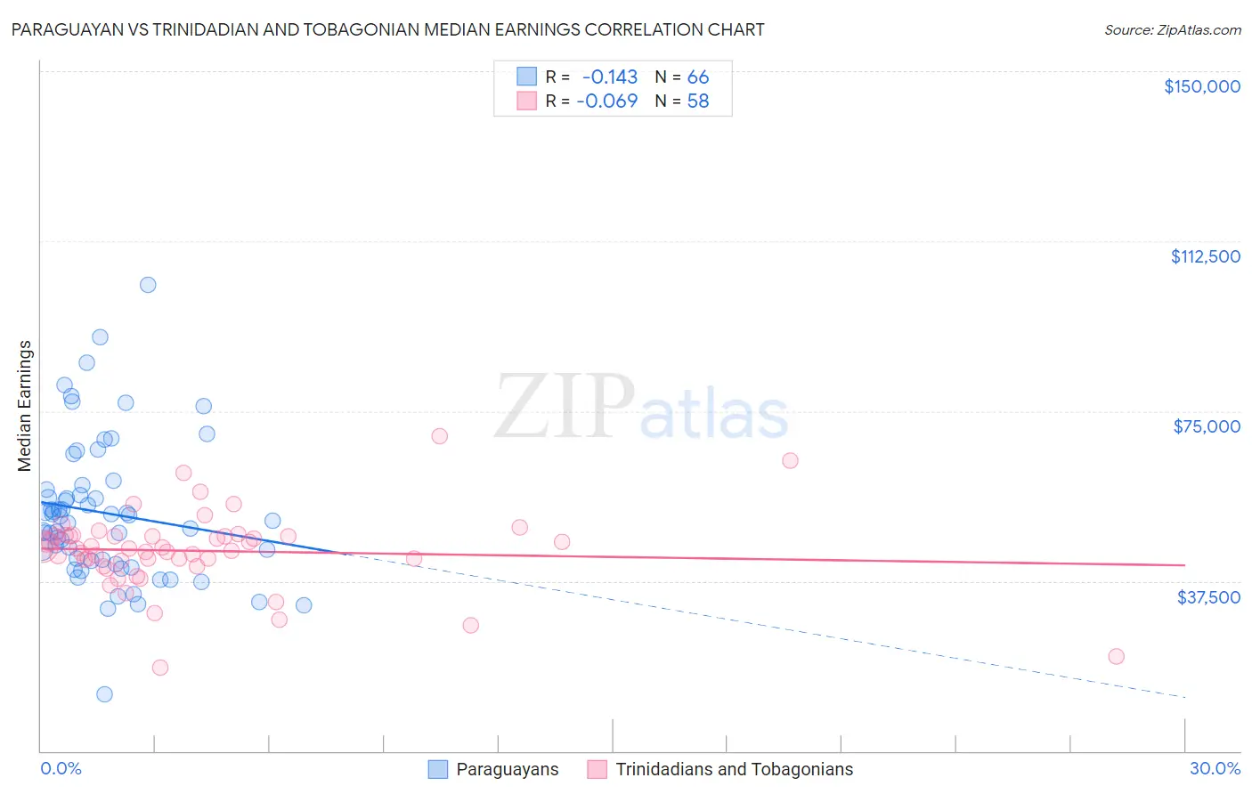 Paraguayan vs Trinidadian and Tobagonian Median Earnings