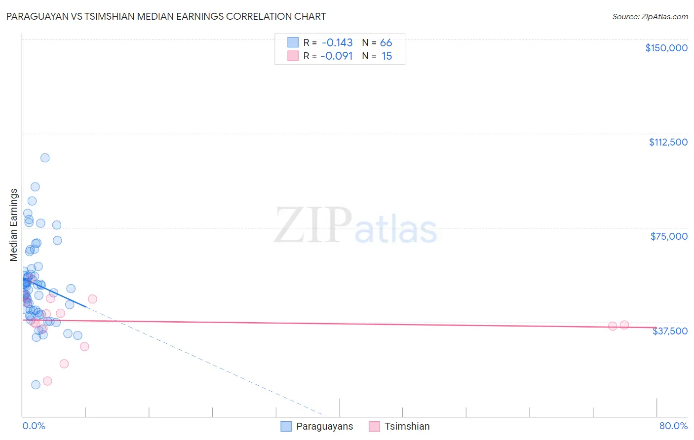 Paraguayan vs Tsimshian Median Earnings