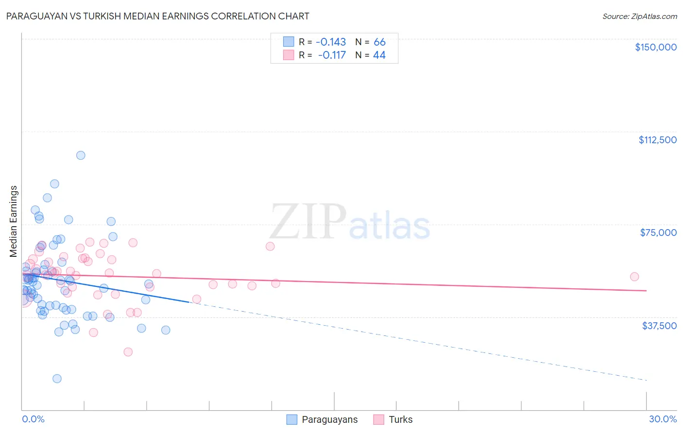 Paraguayan vs Turkish Median Earnings