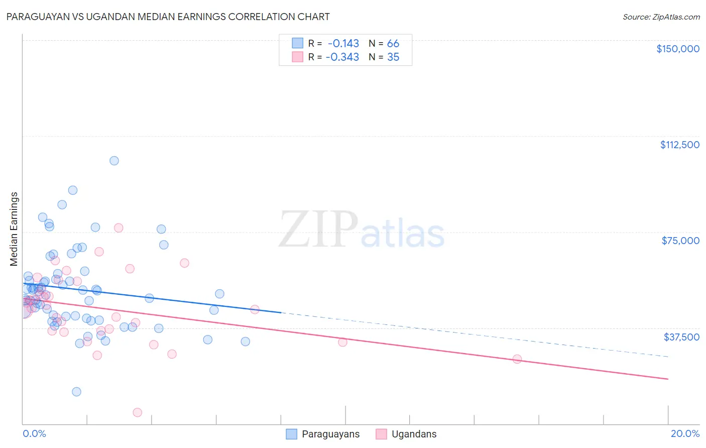 Paraguayan vs Ugandan Median Earnings