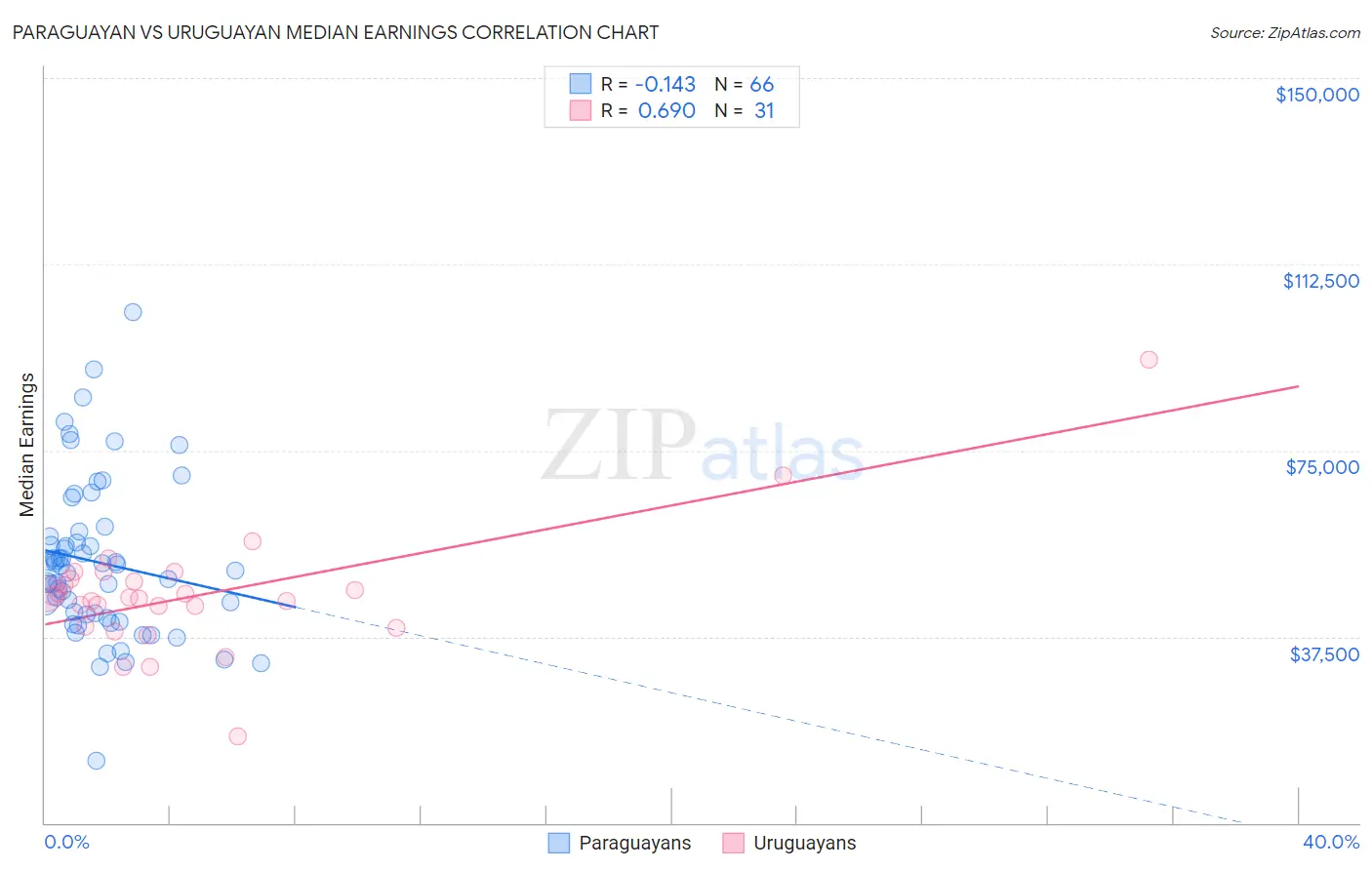 Paraguayan vs Uruguayan Median Earnings