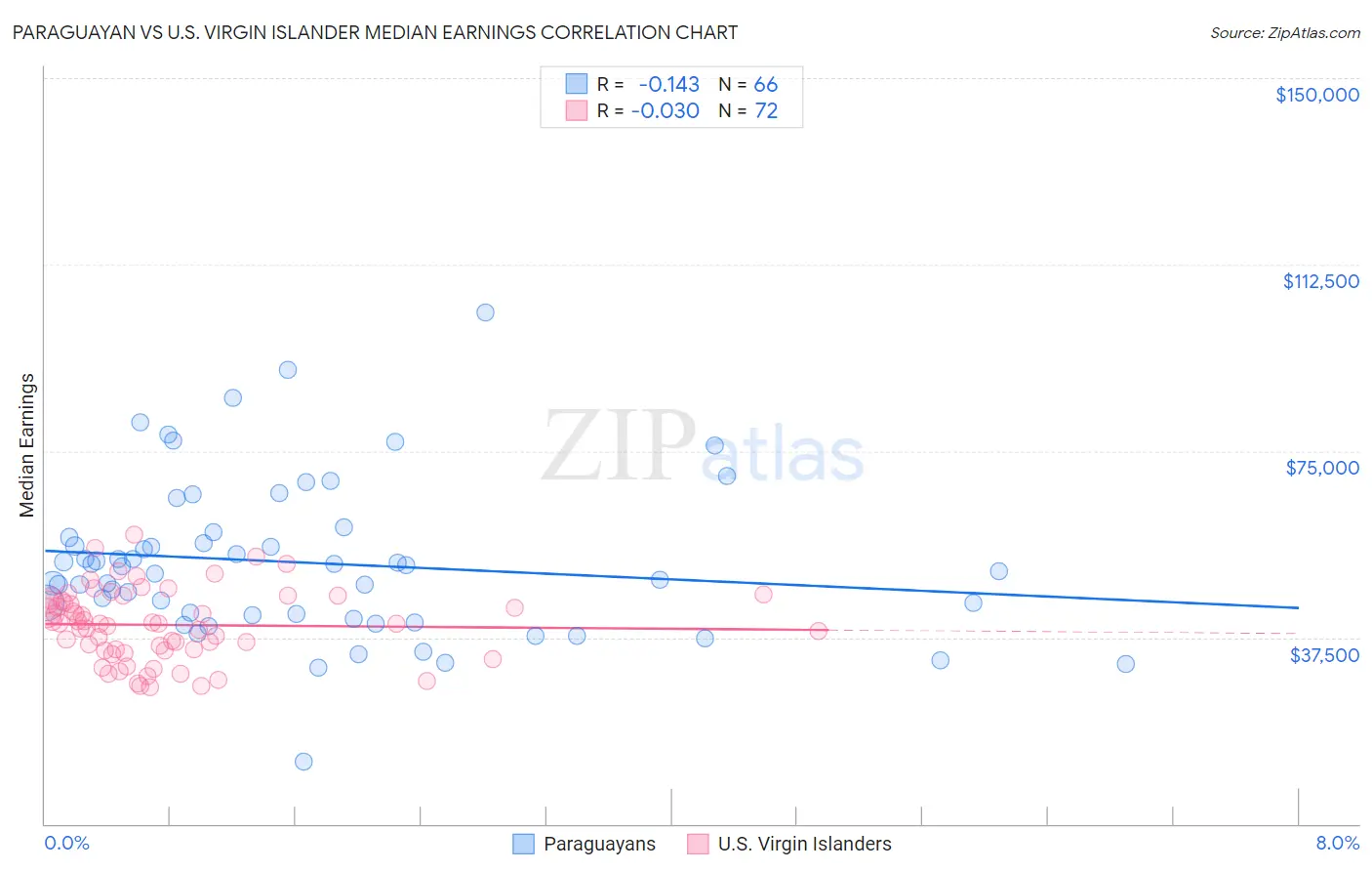 Paraguayan vs U.S. Virgin Islander Median Earnings