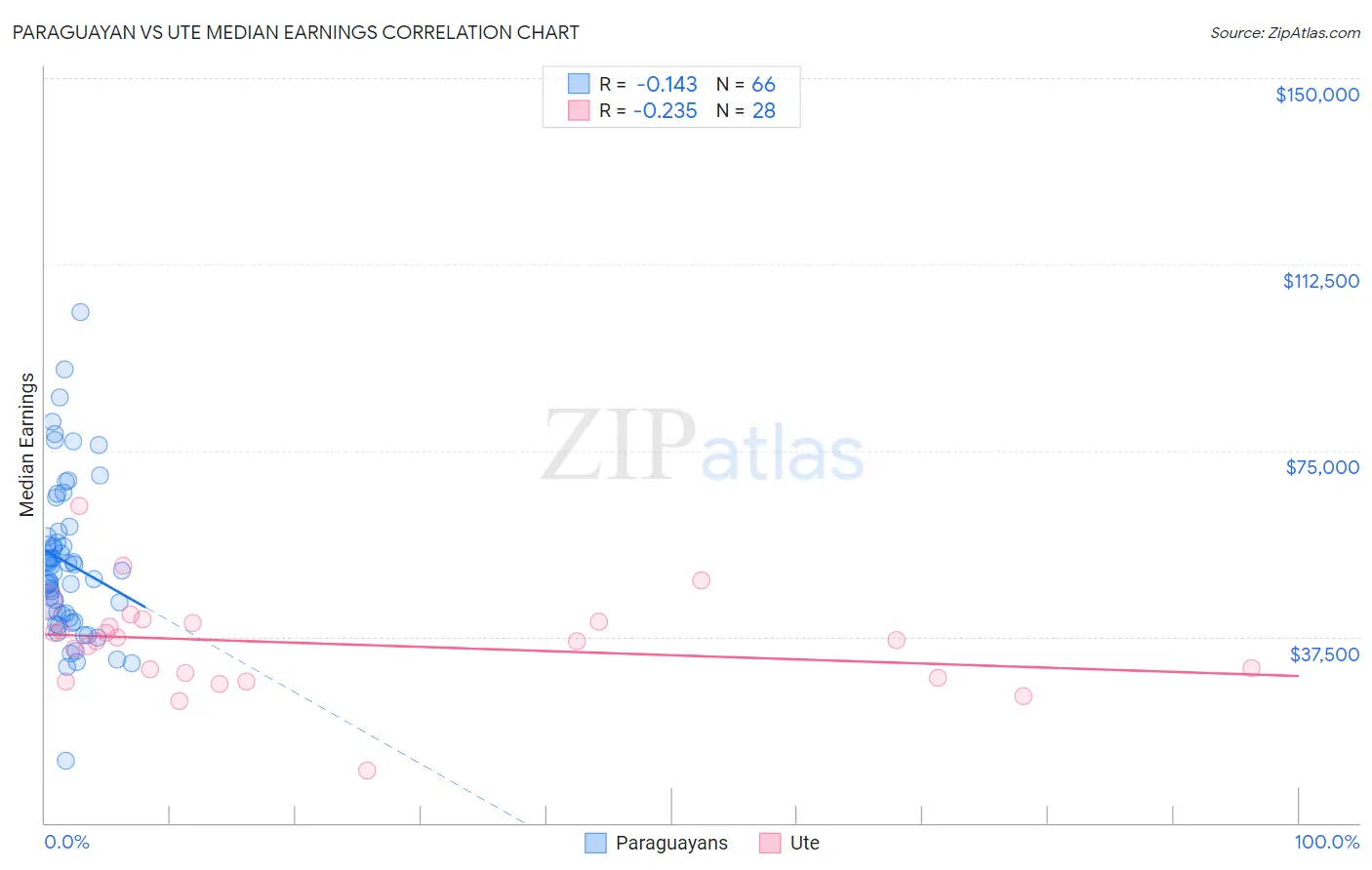 Paraguayan vs Ute Median Earnings