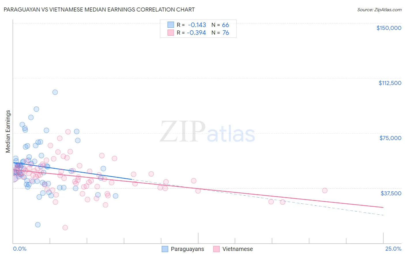 Paraguayan vs Vietnamese Median Earnings