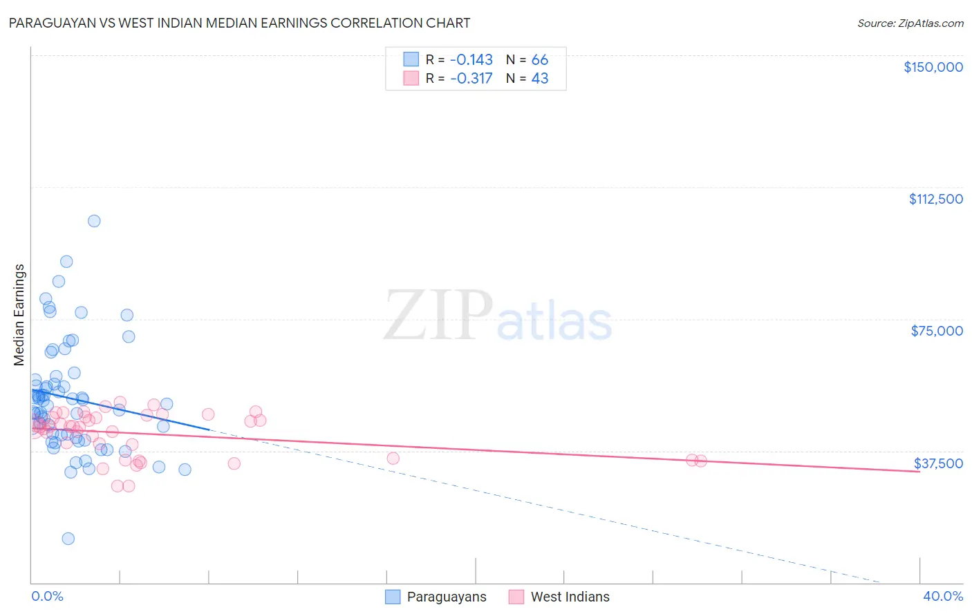 Paraguayan vs West Indian Median Earnings