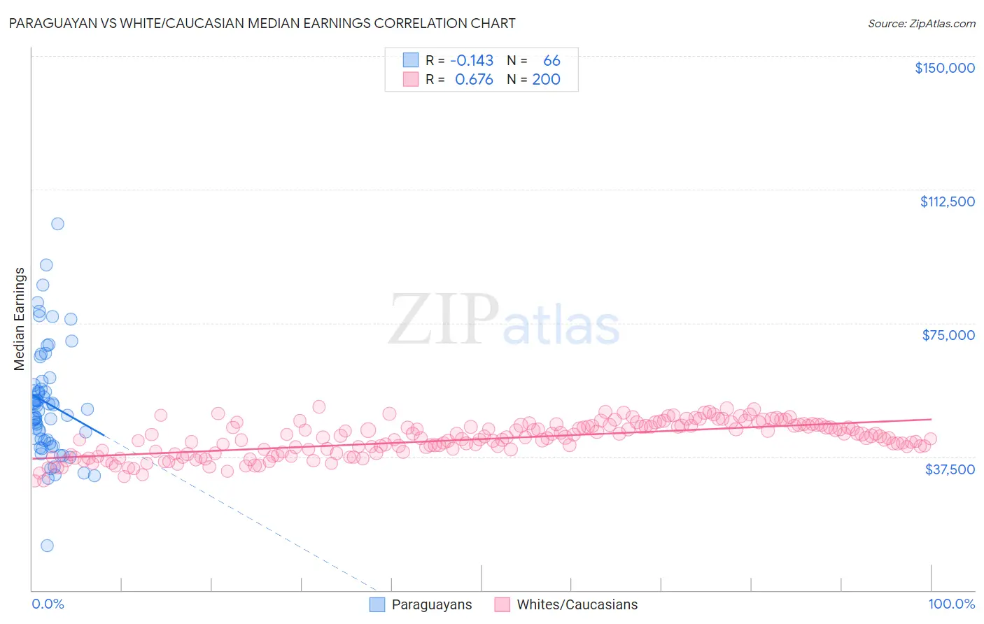 Paraguayan vs White/Caucasian Median Earnings