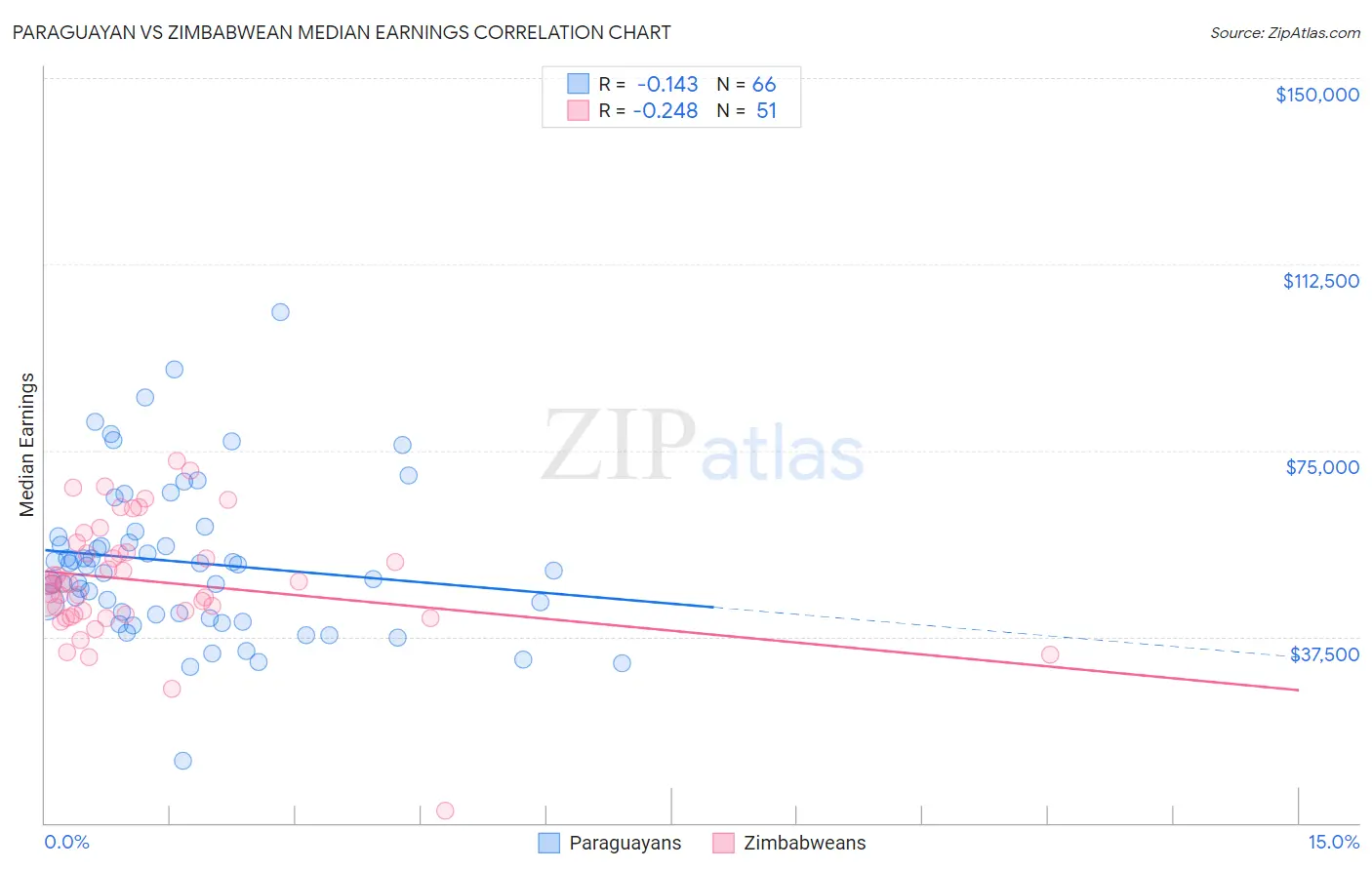 Paraguayan vs Zimbabwean Median Earnings