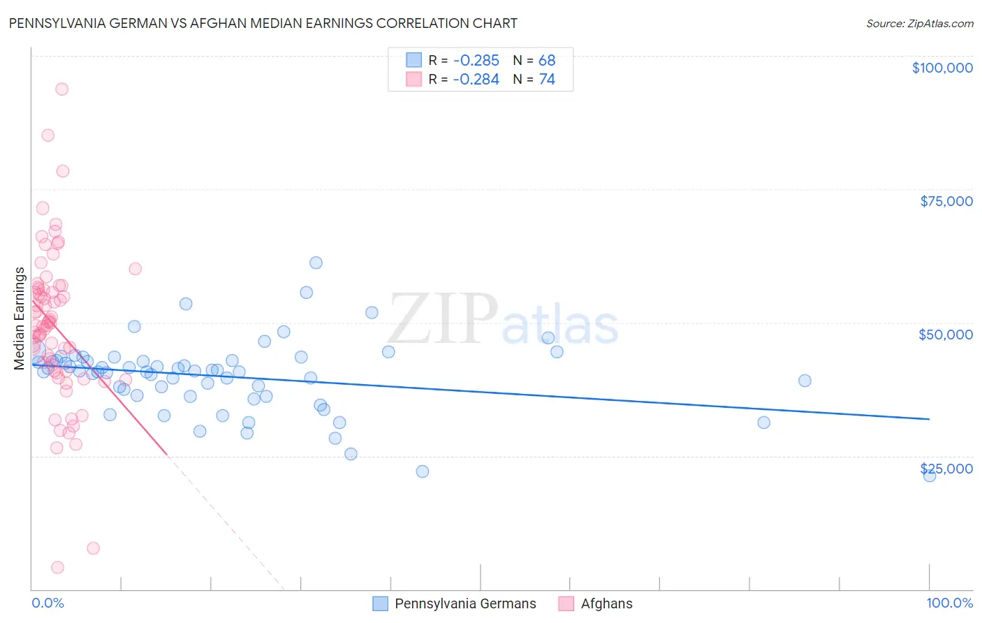 Pennsylvania German vs Afghan Median Earnings