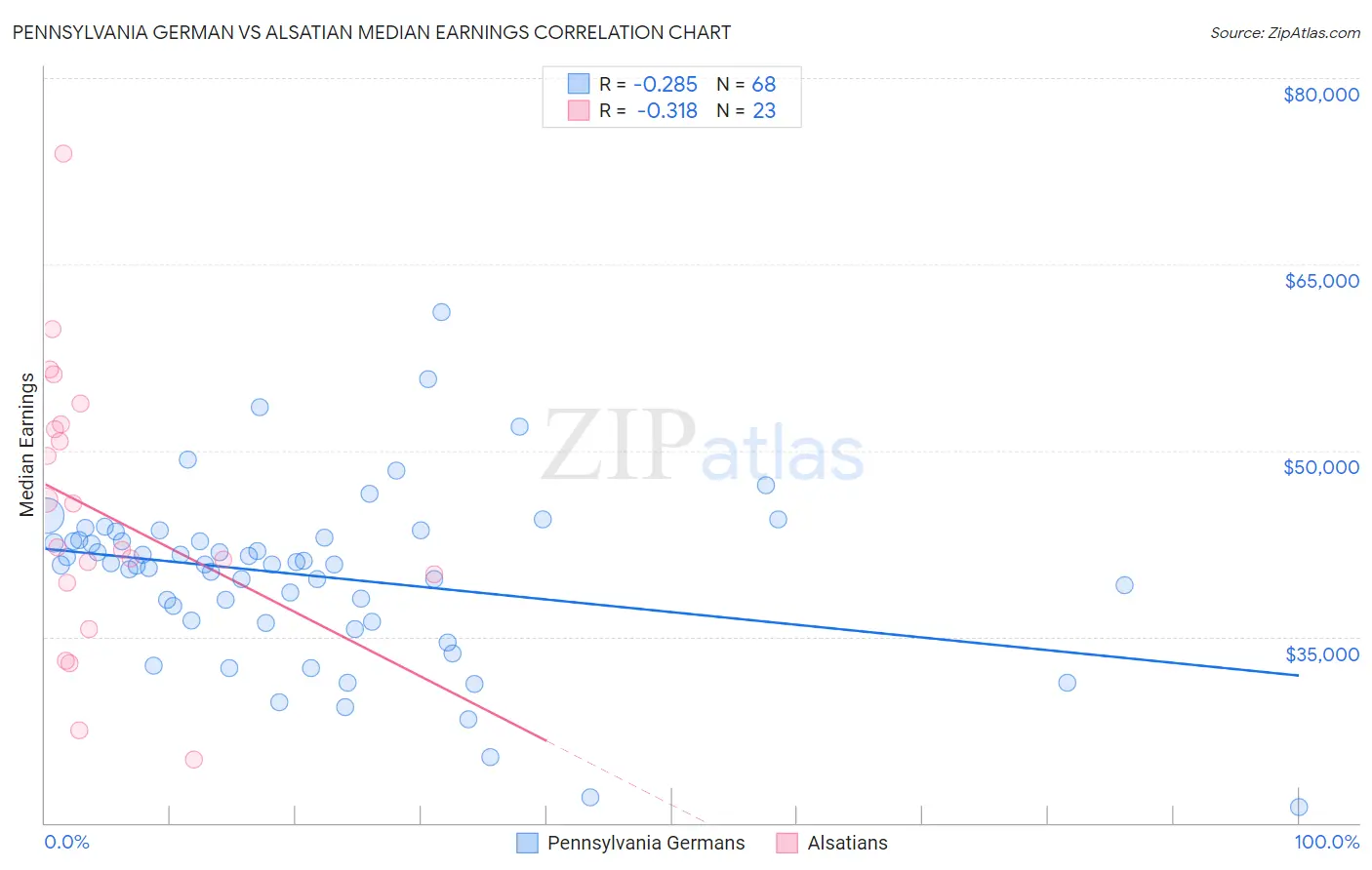 Pennsylvania German vs Alsatian Median Earnings
