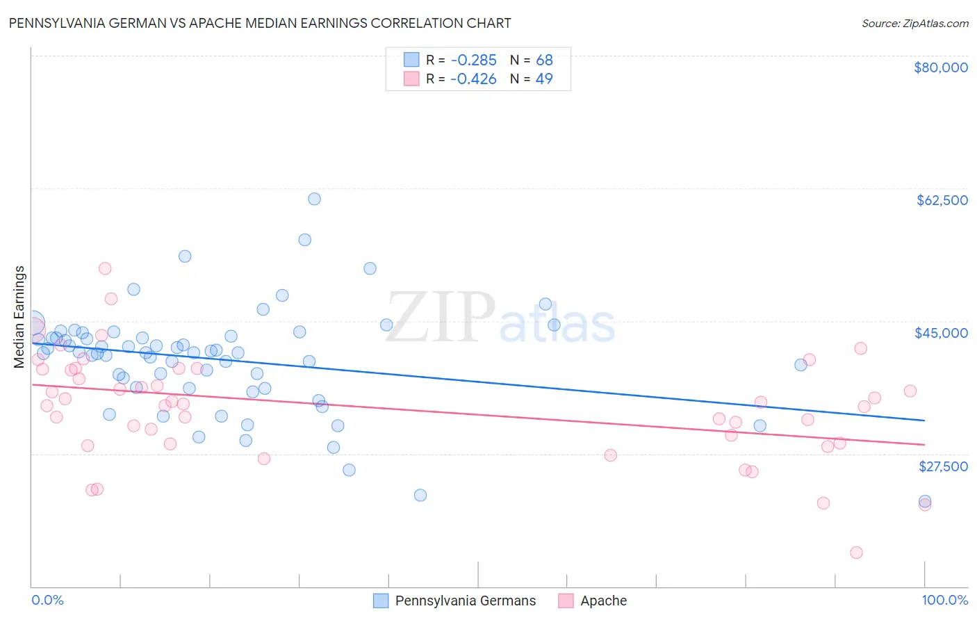 Pennsylvania German vs Apache Median Earnings