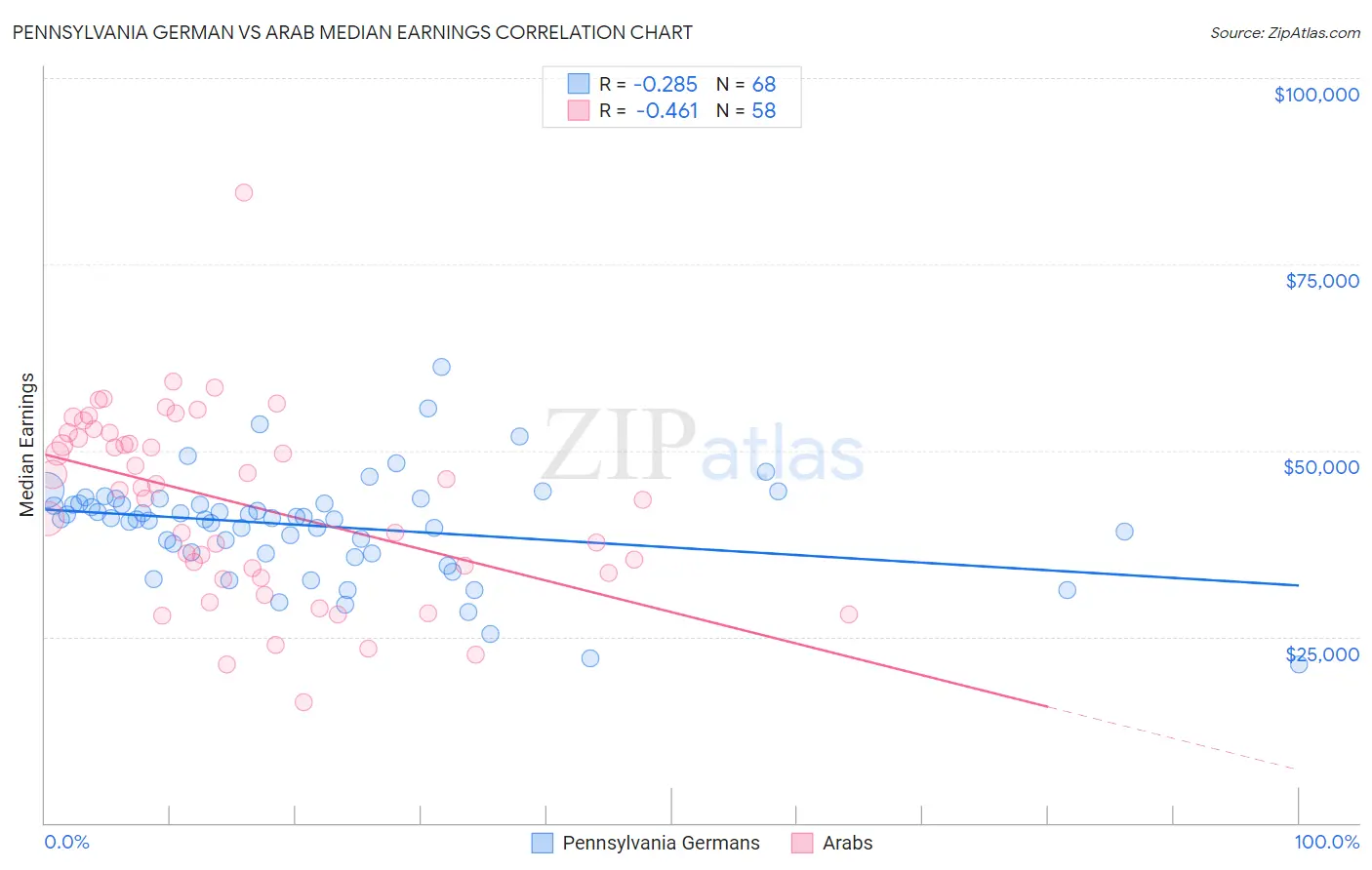 Pennsylvania German vs Arab Median Earnings