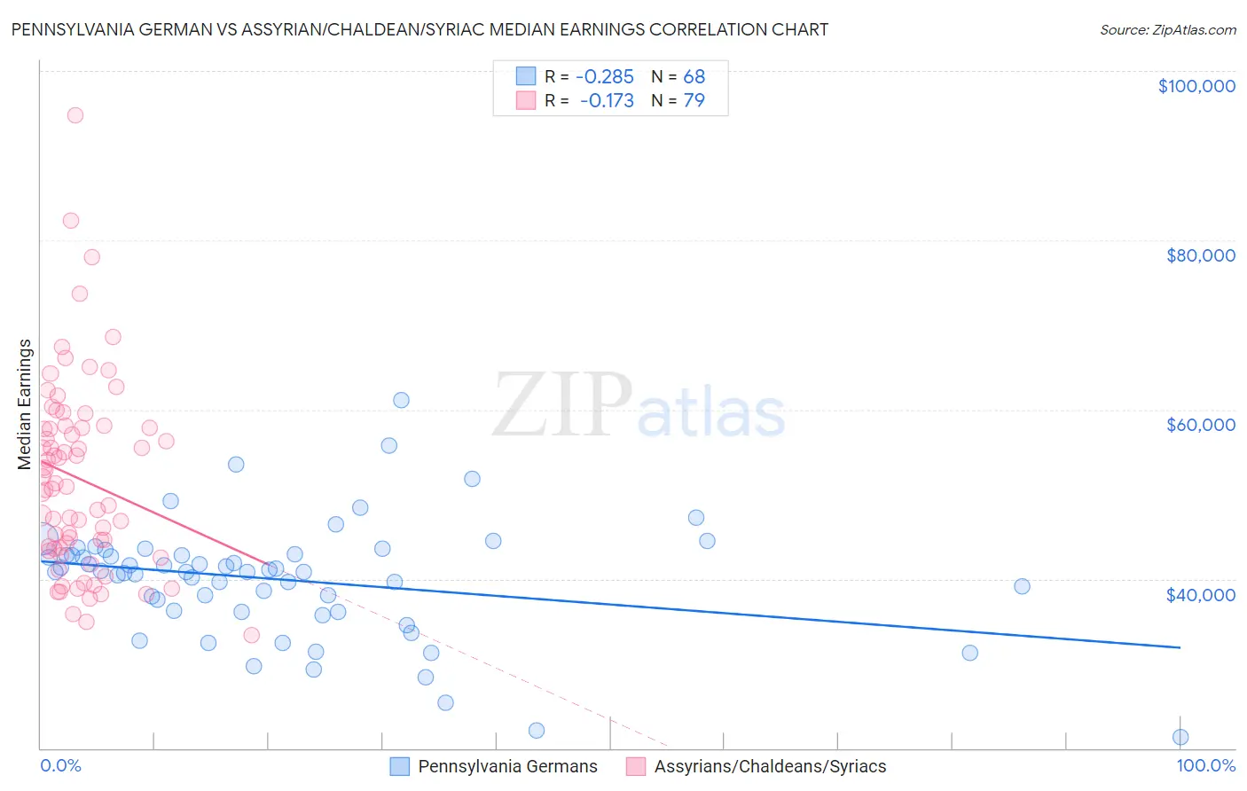 Pennsylvania German vs Assyrian/Chaldean/Syriac Median Earnings