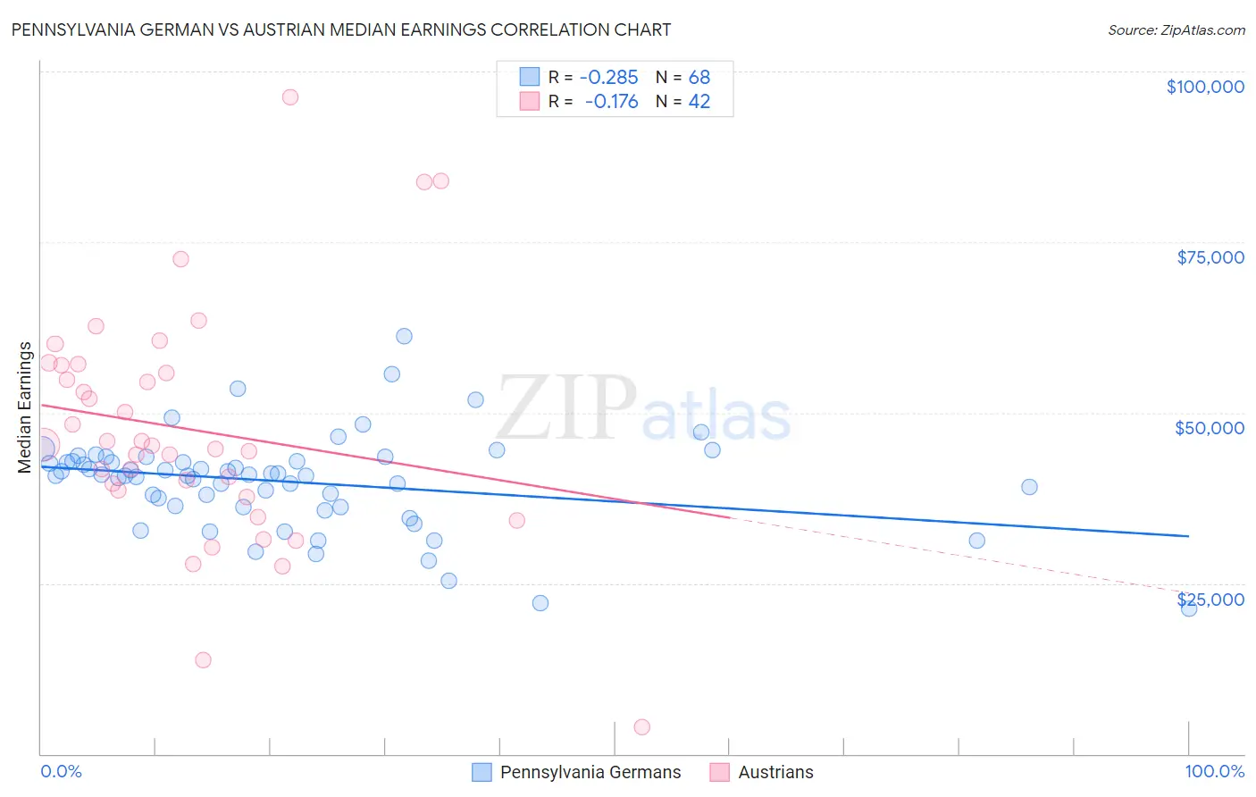 Pennsylvania German vs Austrian Median Earnings