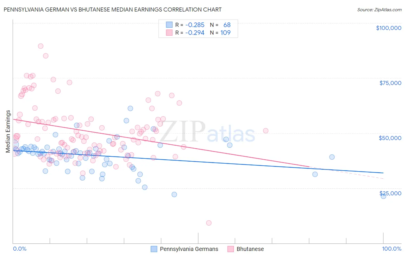 Pennsylvania German vs Bhutanese Median Earnings