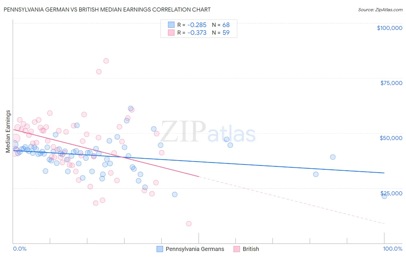 Pennsylvania German vs British Median Earnings