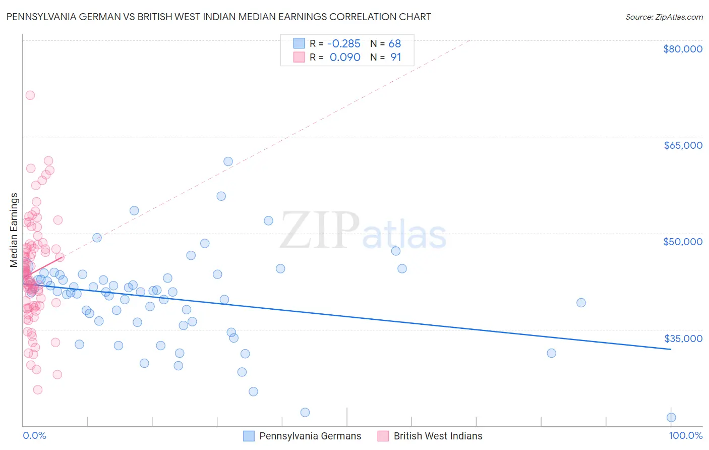 Pennsylvania German vs British West Indian Median Earnings