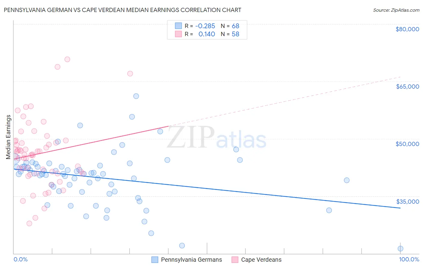 Pennsylvania German vs Cape Verdean Median Earnings