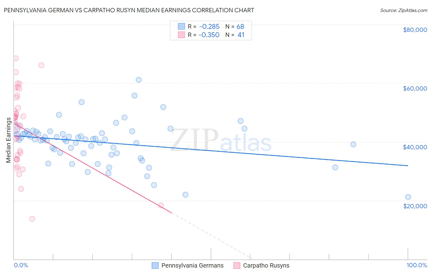 Pennsylvania German vs Carpatho Rusyn Median Earnings
