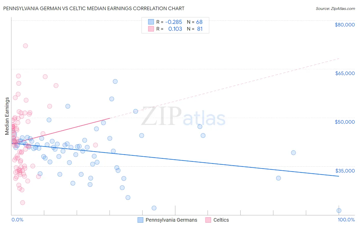 Pennsylvania German vs Celtic Median Earnings