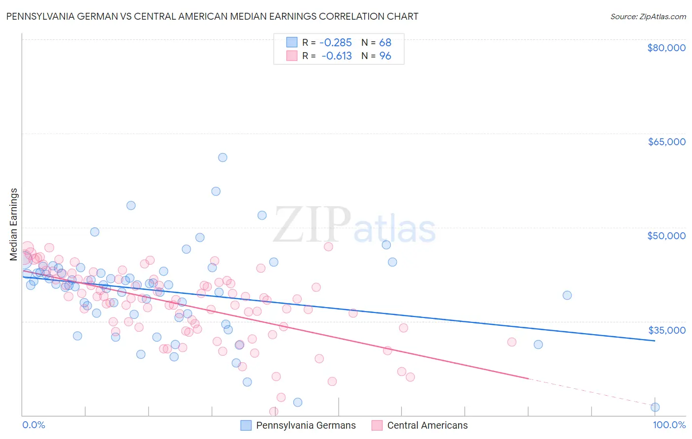 Pennsylvania German vs Central American Median Earnings