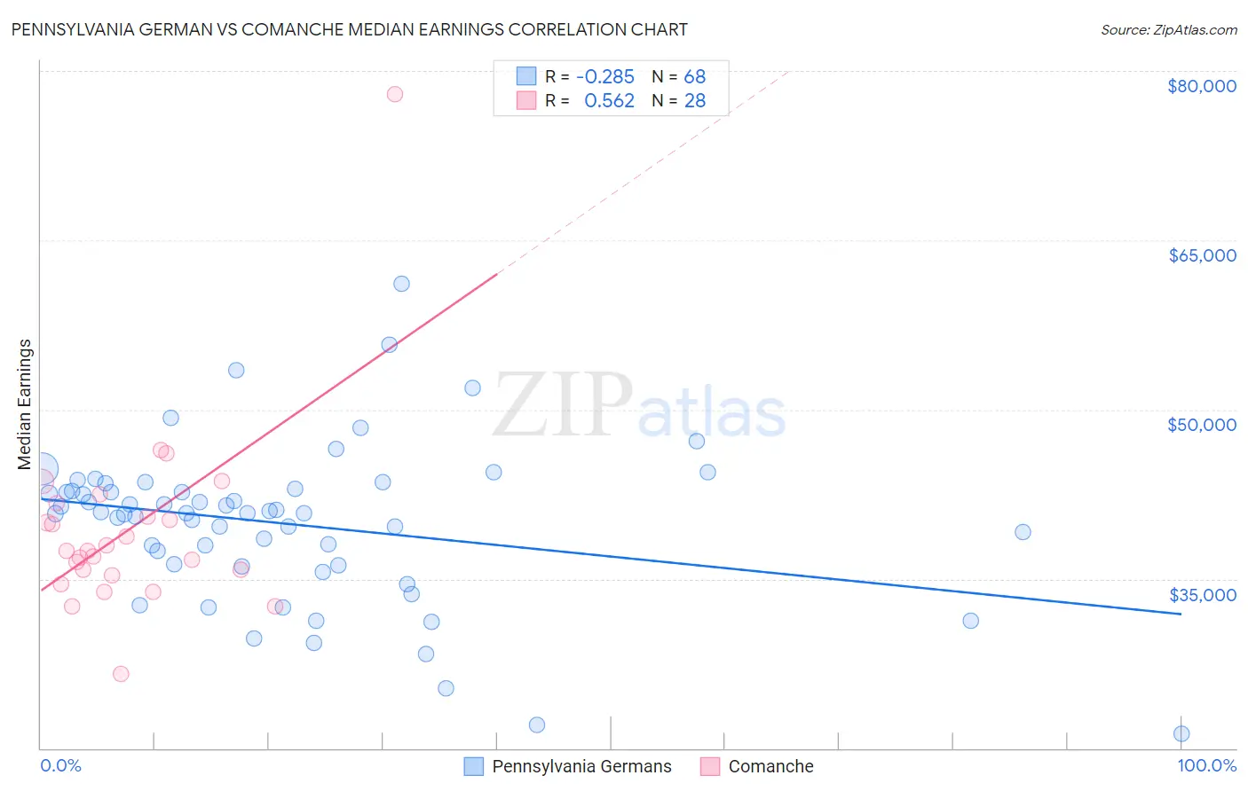 Pennsylvania German vs Comanche Median Earnings