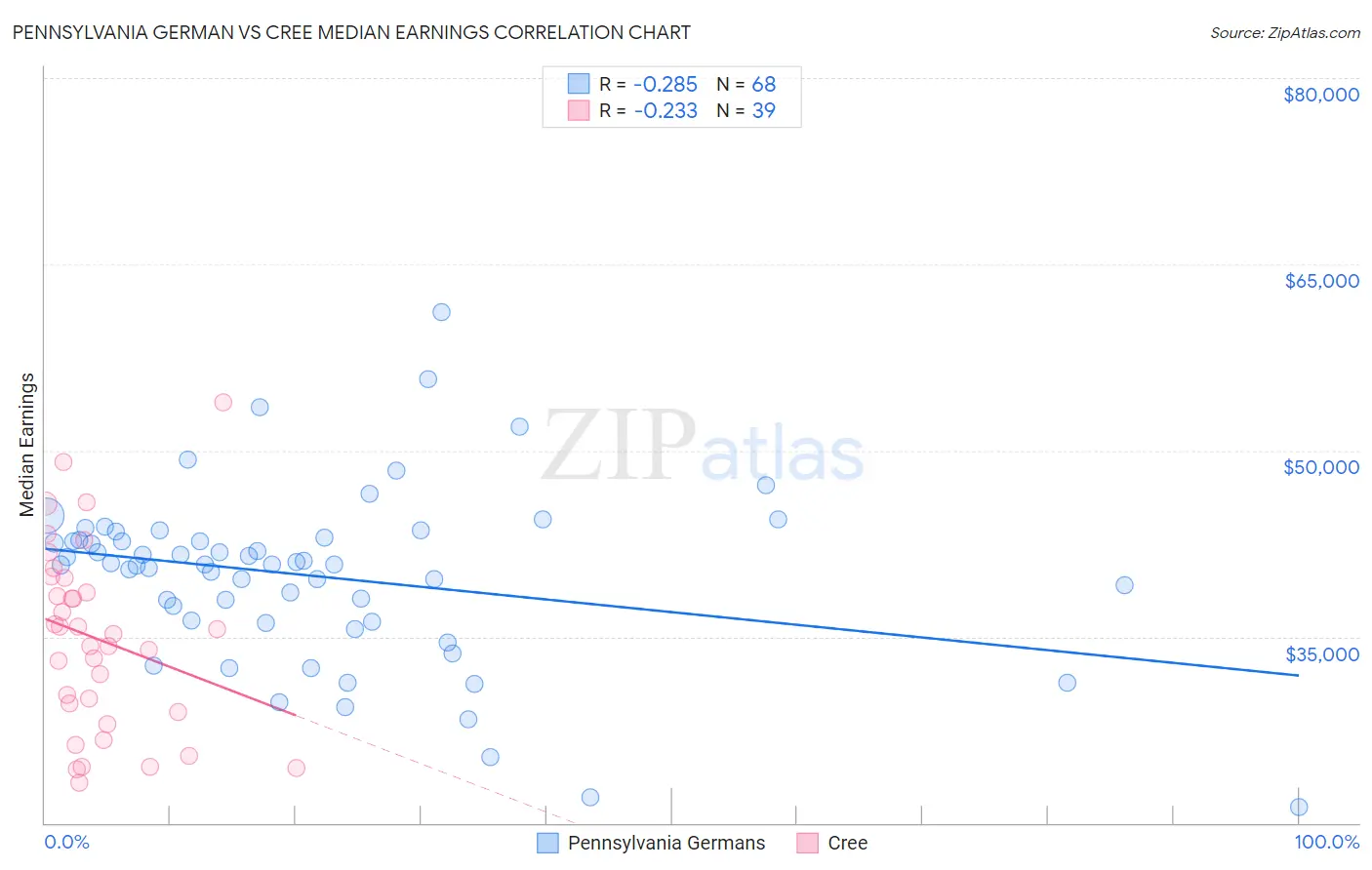 Pennsylvania German vs Cree Median Earnings