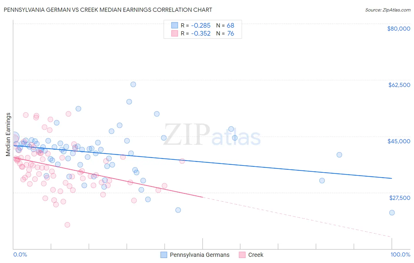 Pennsylvania German vs Creek Median Earnings