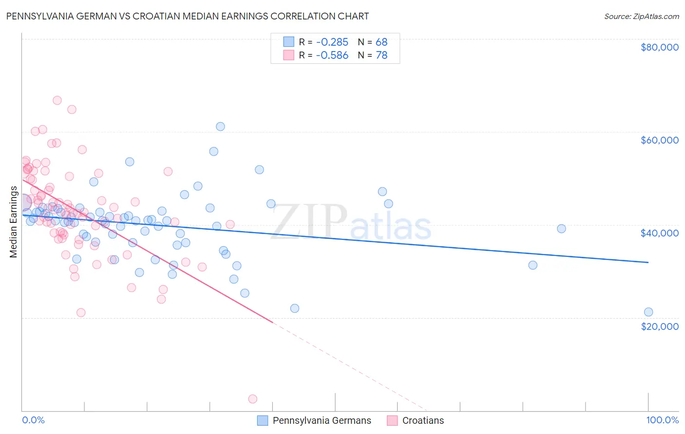 Pennsylvania German vs Croatian Median Earnings