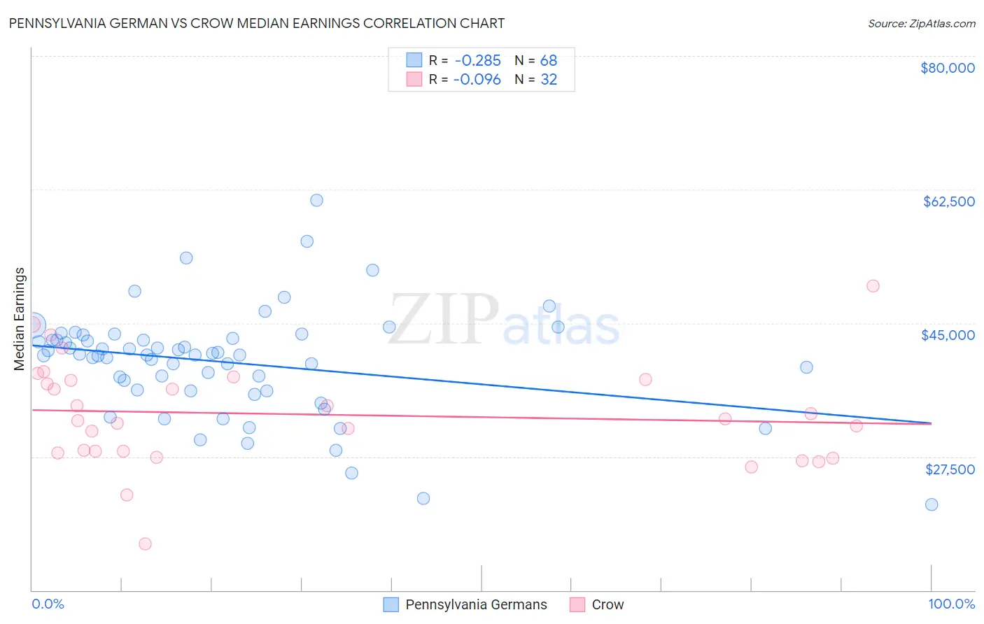 Pennsylvania German vs Crow Median Earnings
