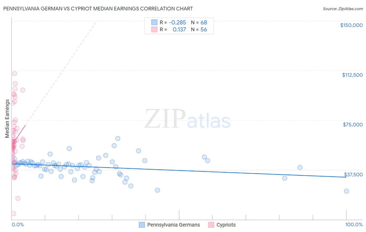 Pennsylvania German vs Cypriot Median Earnings