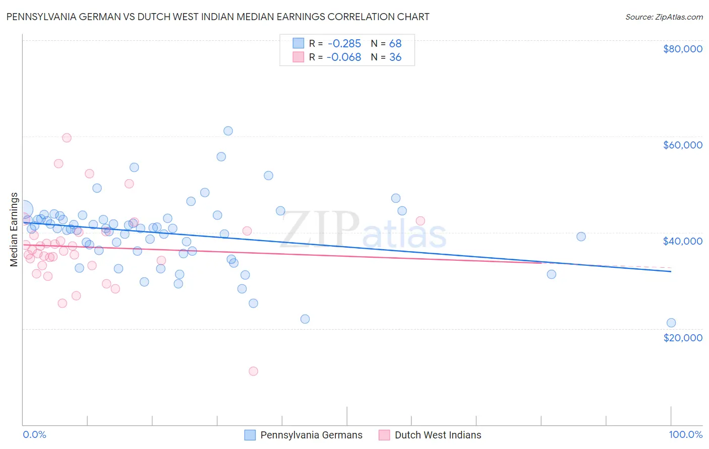 Pennsylvania German vs Dutch West Indian Median Earnings