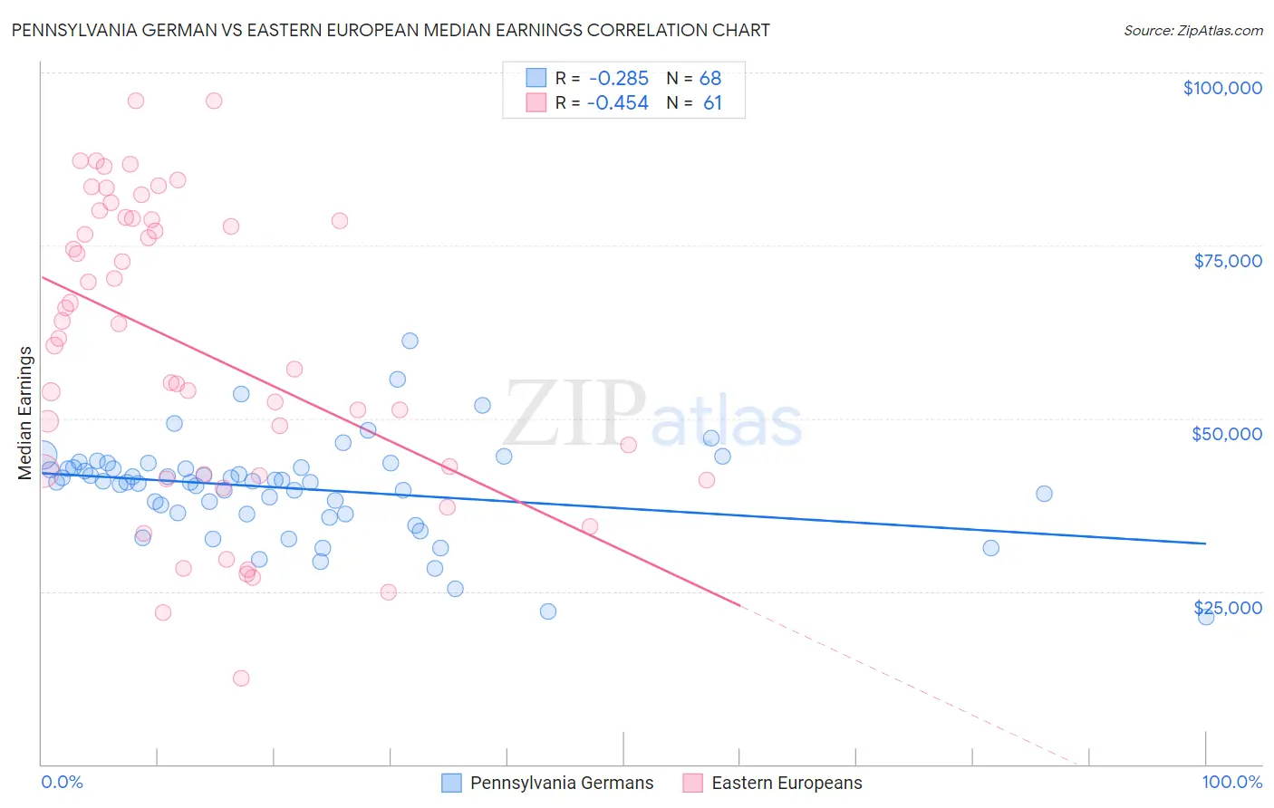 Pennsylvania German vs Eastern European Median Earnings