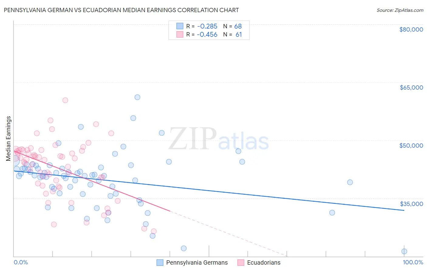 Pennsylvania German vs Ecuadorian Median Earnings