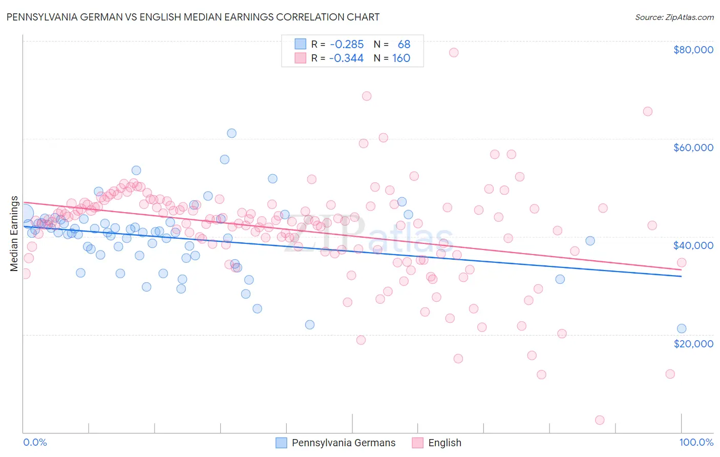 Pennsylvania German vs English Median Earnings