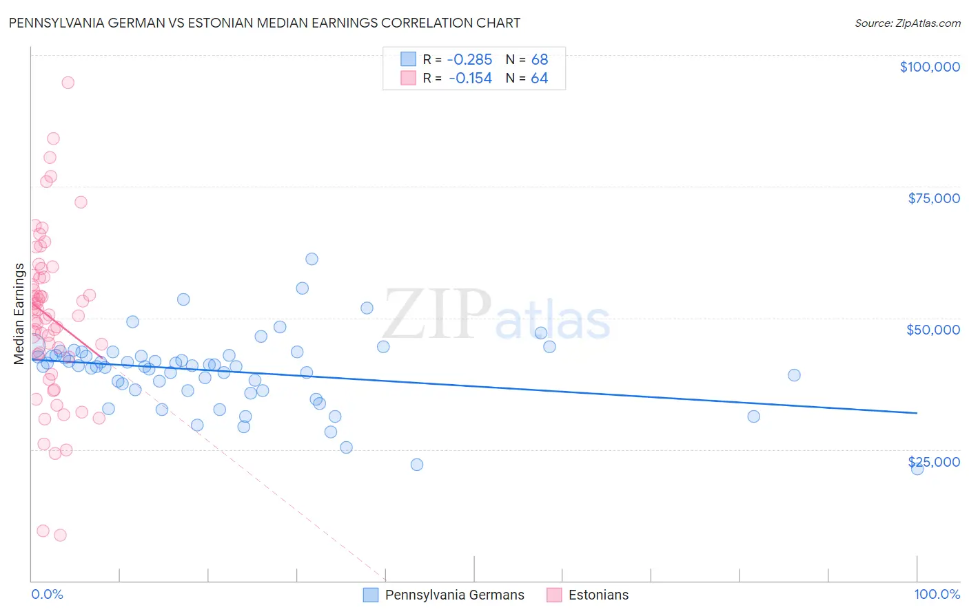 Pennsylvania German vs Estonian Median Earnings