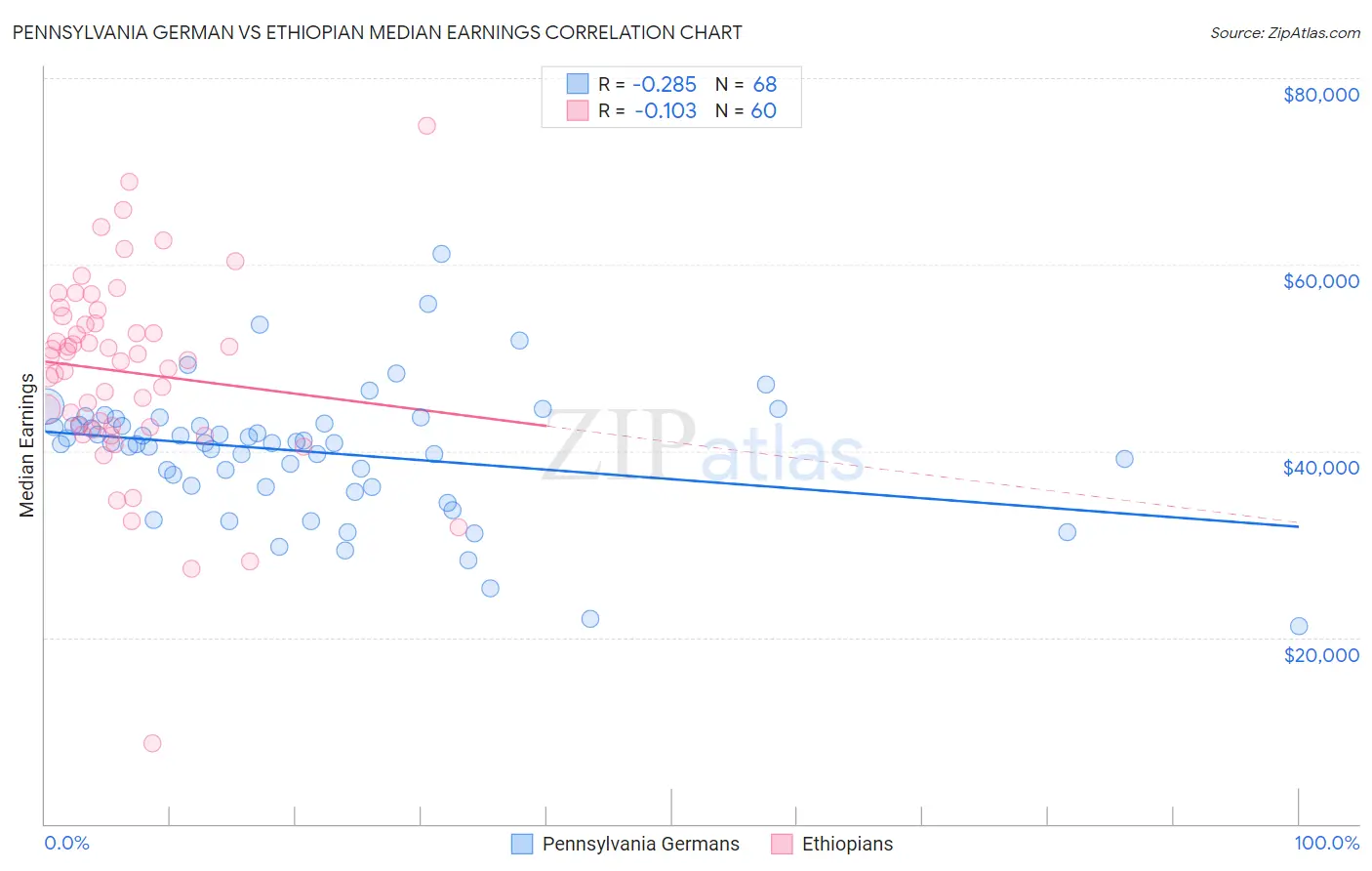 Pennsylvania German vs Ethiopian Median Earnings