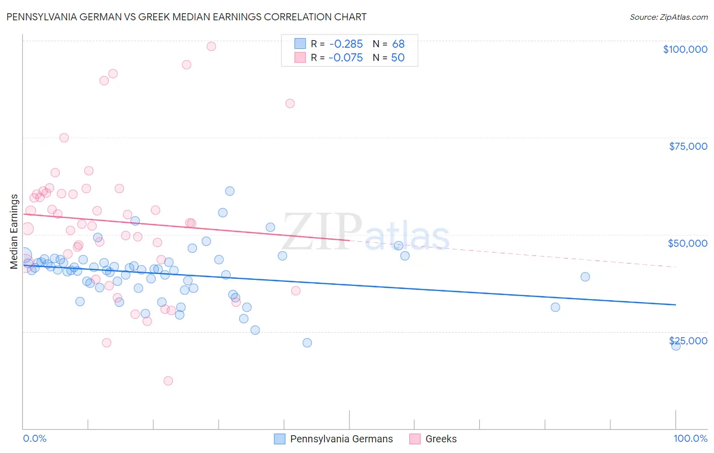 Pennsylvania German vs Greek Median Earnings