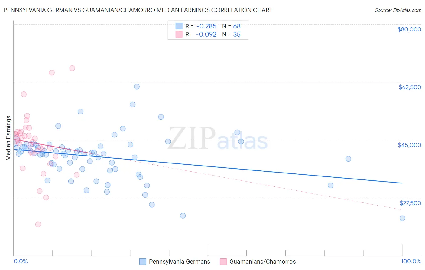 Pennsylvania German vs Guamanian/Chamorro Median Earnings
