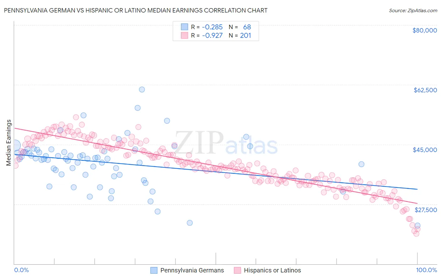 Pennsylvania German vs Hispanic or Latino Median Earnings