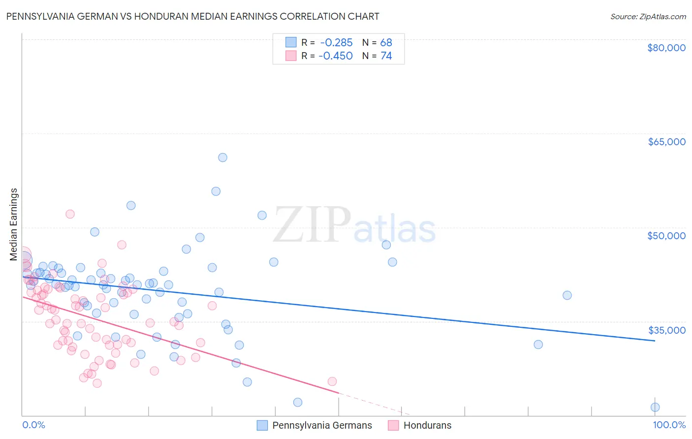 Pennsylvania German vs Honduran Median Earnings