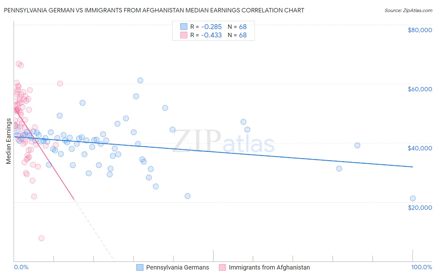 Pennsylvania German vs Immigrants from Afghanistan Median Earnings
