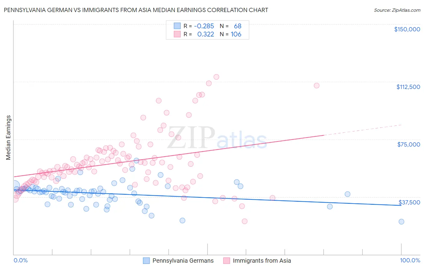 Pennsylvania German vs Immigrants from Asia Median Earnings