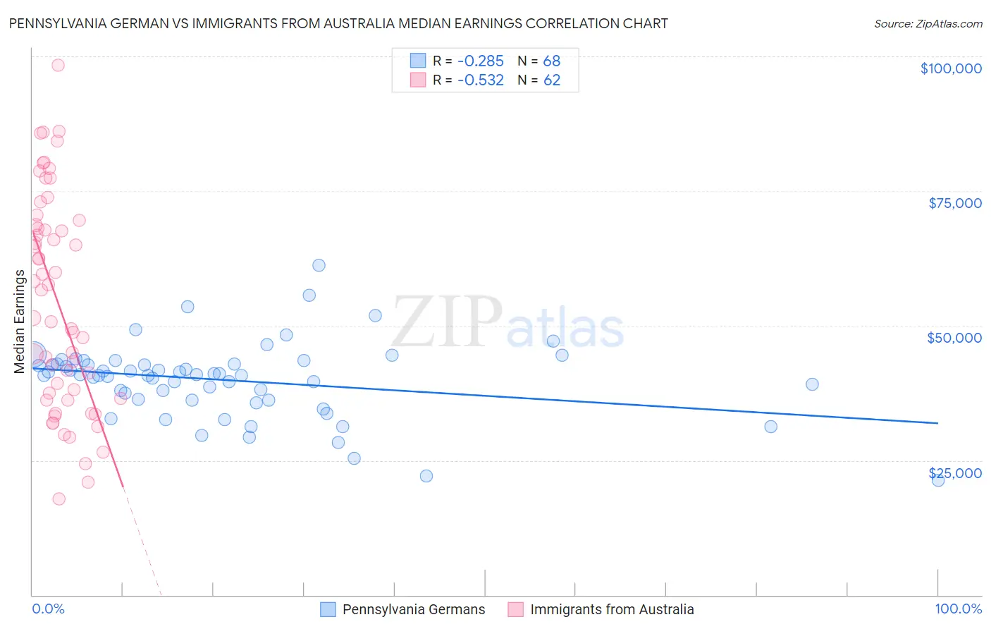 Pennsylvania German vs Immigrants from Australia Median Earnings
